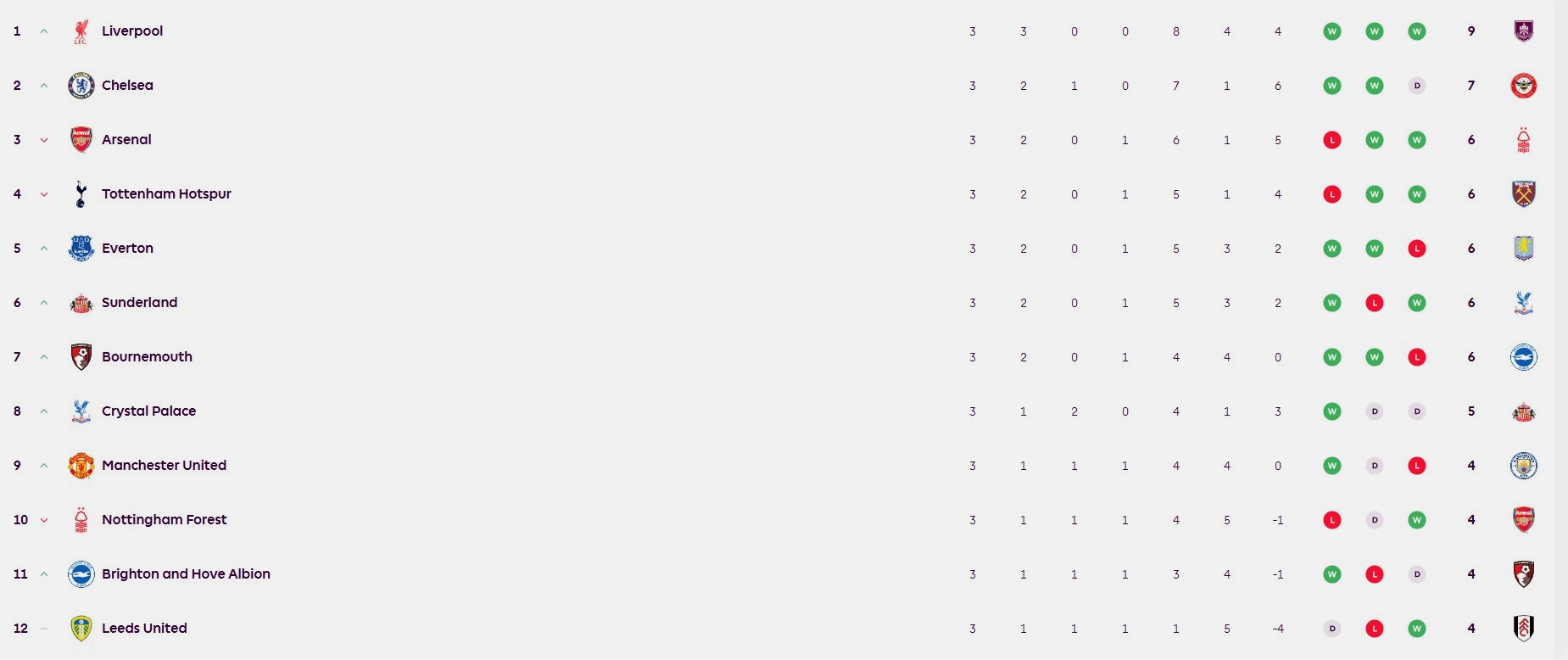 Klasemen Premier League Awal Musim 2025/26