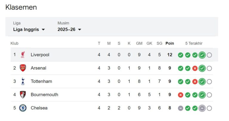 Klasemen Premier League Liverpool di Puncak