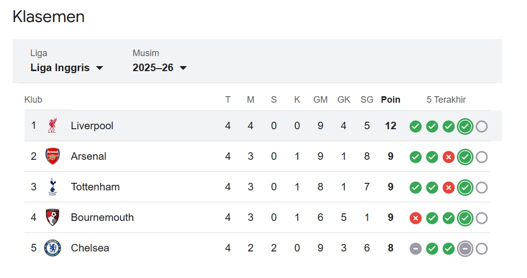 Klasemen Premier League Liverpool di Puncak